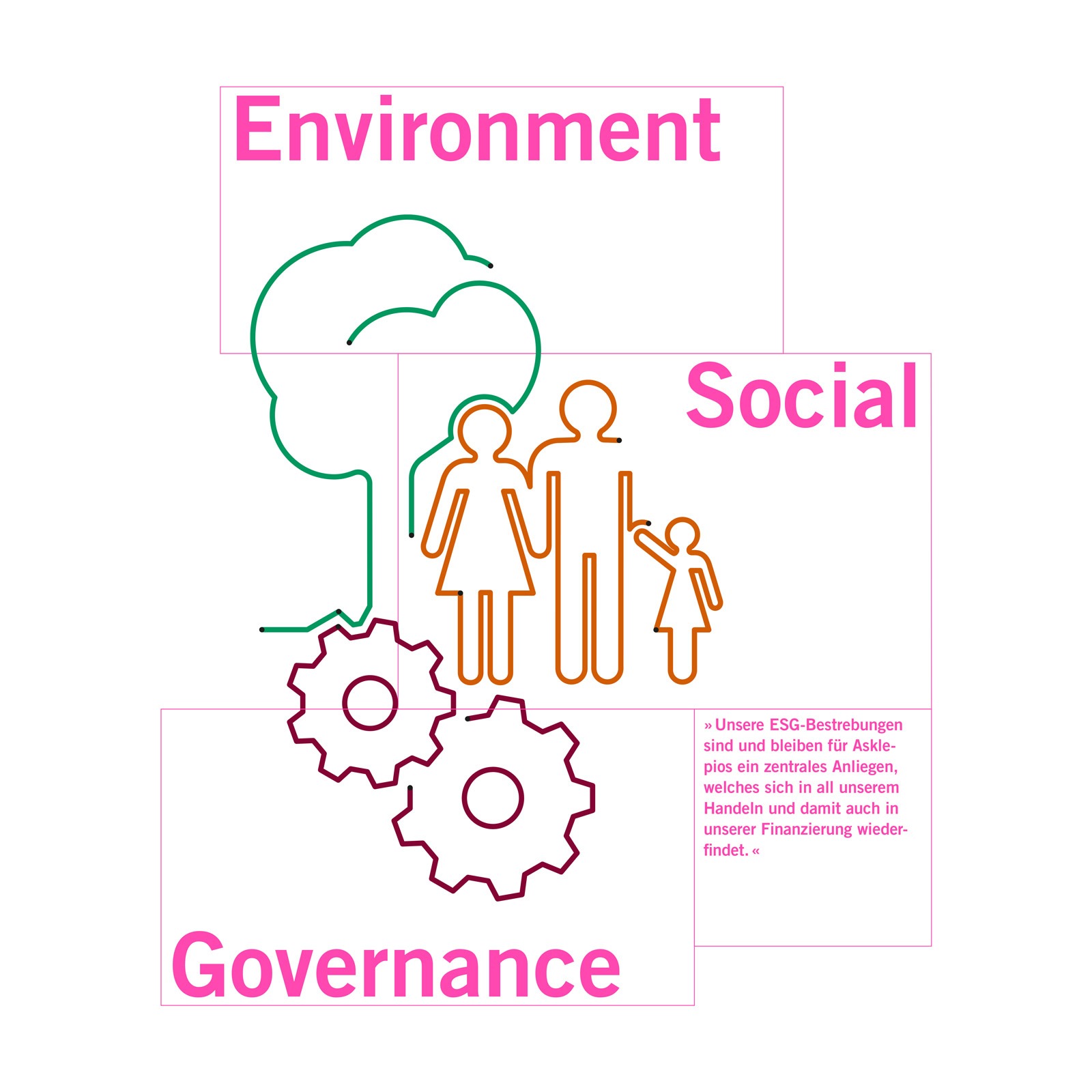 Eine aufbereitete Grafik zu dem Themen Environment, Social und Governance für den Geschäftsbericht.