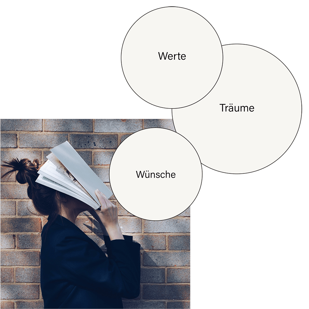 Grafik zur Wirkung von Wünschen, Träumen und Werten für die Corporate Identity. POLARWERK Werbeagentur für Corporate Identity.